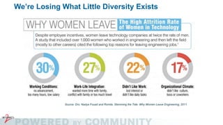 We’re Losing What Little Diversity Exists
Source: Drs. Nadya Fouad and Romila, Stemming the Tide: Why Women Leave Engineering, 2011
 