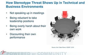 How Stereotype Threat Shows Up in Technical and
Business Environments
• Not speaking up in meetings
• Being reluctant to take
leadership positions
• Being overly harsh about their
own work
• Discounting their own
performance
Source: Avis Yates Rivers, NCWIT, 2015
 