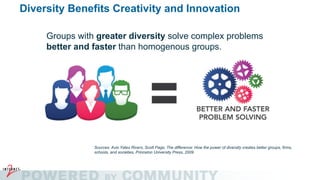 Sources: Avis Yates Rivers, Scott Page, The difference: How the power of diversity creates better groups, firms,
schools, and societies, Princeton University Press, 2009
Groups with greater diversity solve complex problems
better and faster than homogenous groups.
Diversity Benefits Creativity and Innovation
 