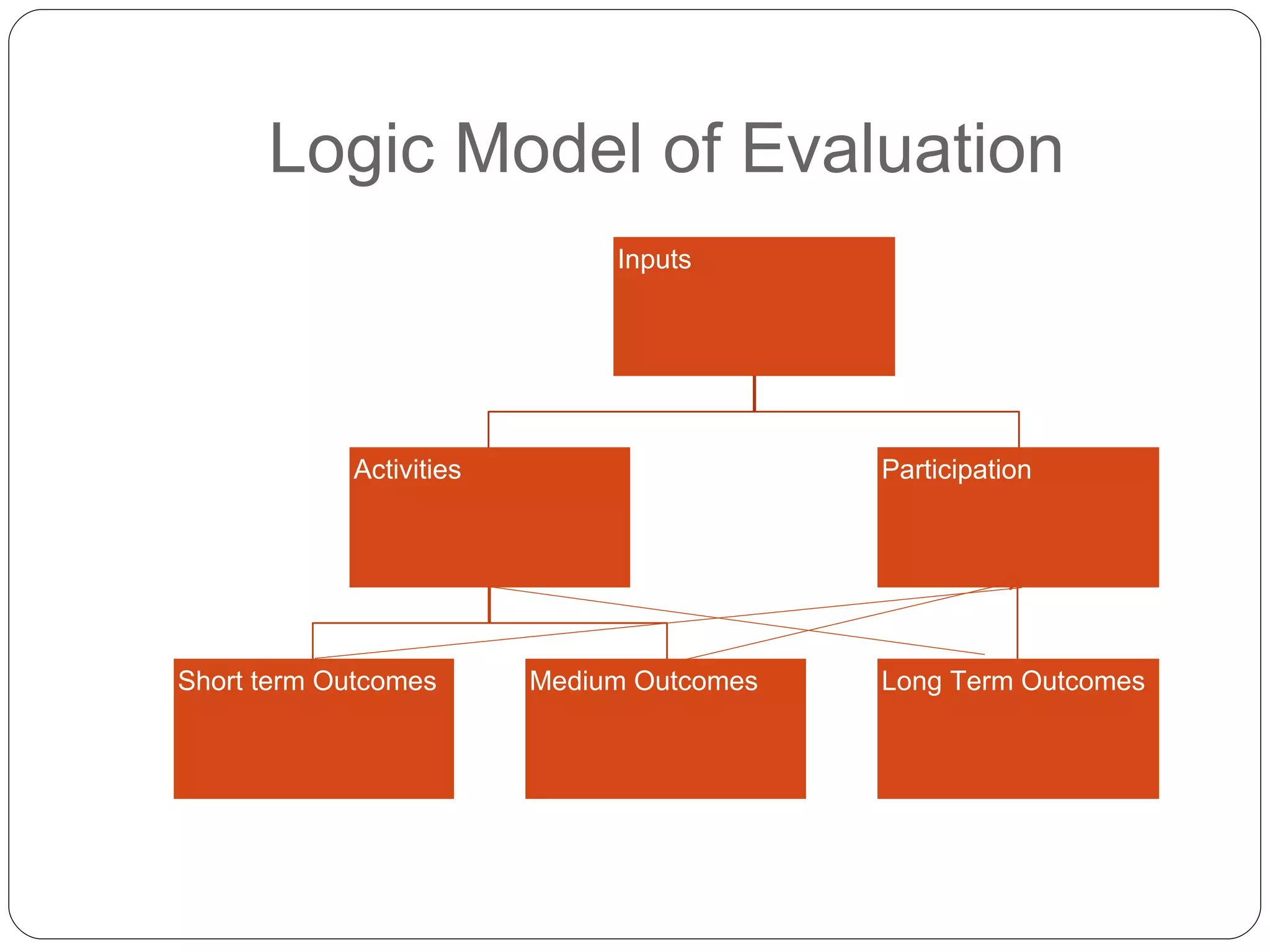 Logic Model of Evaluation
Inputs
Activities
Short term Outcomes Medium Outcomes
Participation
Long Term Outcomes
 