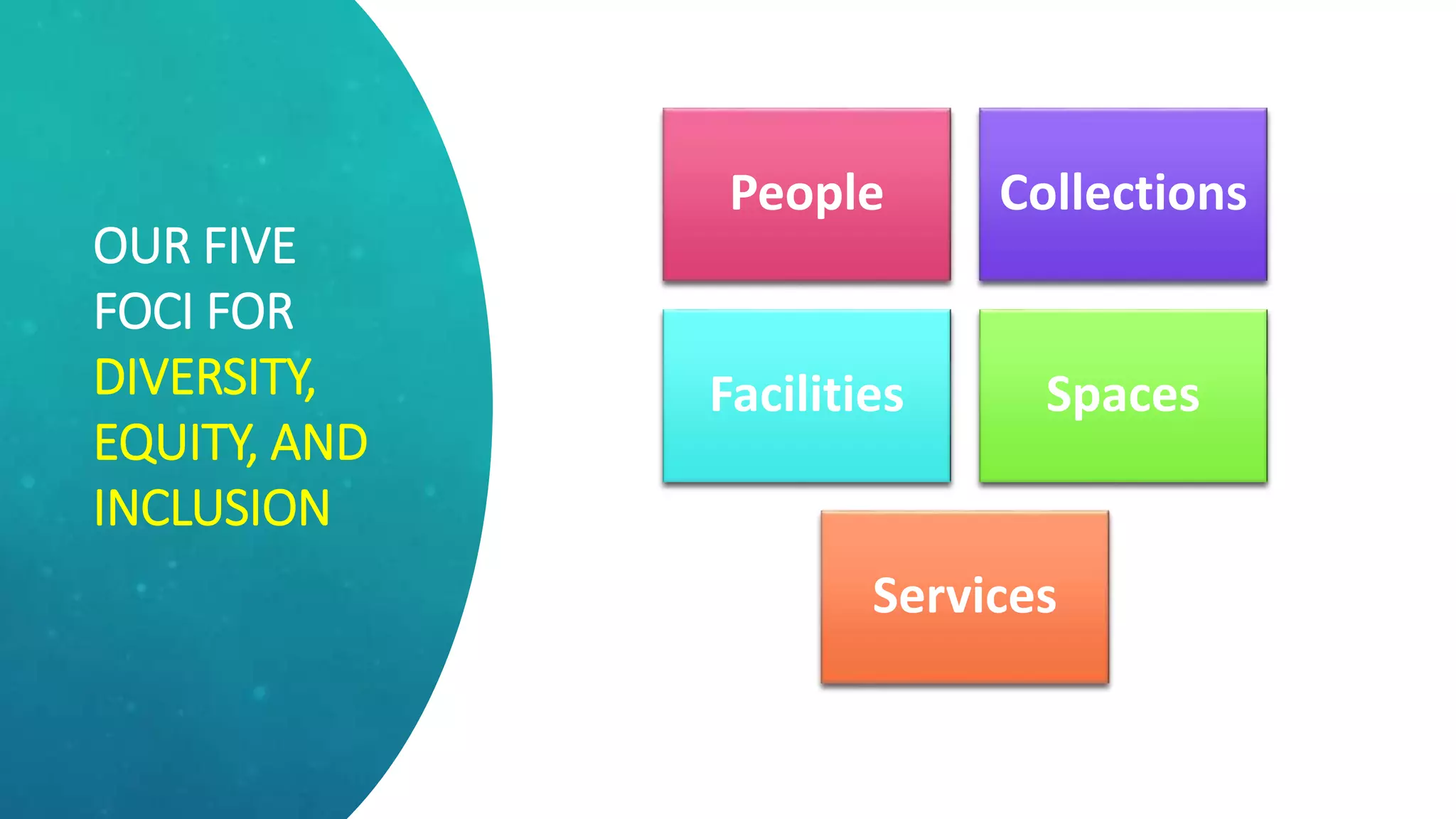 OUR FIVE
FOCI FOR
DIVERSITY,
EQUITY, AND
INCLUSION
People Collections
Facilities Spaces
Services
 