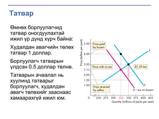Tатвар
Өмнөх борлуулагчид
татвар оногдуулахтай
ижил үр дүнд хүрч байна:
Худалдан авагчийн төлөх
татвар 1 доллар.
Борлуулагч татварын
үлдсэн 0.5 доллар төлнө.
Татварын ачаалал нь
хуулинд татварыг
борлуулагч, худалдан
авагч төлөхийг зааснаас
хамаарахгүй ижил юм.

 