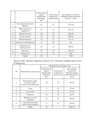 Судалгаагаар
гарсан
шаардагдах
ажилтны
тоо
Судалгаанд
хамрагдсан
компани тоо
Бүс нутгийн хэмжээнд
Шаардлагатай ажилтны
прогноз / тоо/
1
Хүлэмжийн аж ахуйн
фермер
43 25 1753.44
2
Жимс жимсгэнэ
тариалагч
24 25 831.76
3 Малын бага эмч 46 25 1034.08
4 Туслах малчин 18 25 404.64
5 Мод бут таригч 19 25 427.12
6 Эрчимжсэн МАА фермер 12 25 562
7
Нарийн ногоо
боловсруулагч
18 25 404.64
8 Ногоочин 59 25 1326.32
9 Усжуулагч 5 25 562
Нийт 325 7306
Эрэлттэй байх мэргэжил шаардагдах ажилтны тоо: Үйлчилгээ салбарын ажил олгогч
25 байгууллага
№ Шаардагдах мэргэжлүүд
Шаардагдах ажилтны тоо
Судалгаагаар
гарсан
шаардагдах
ажилтны
тоо
Судалгаанд
хамрагдсан
компани тоо
Бүс нутгийн
хэмжээнд
Шаардлагатай
ажилтны прогноз
/ тоо/
1
Зочид буудал, баар,
зоогийн газрын
үйлчилгээний ажилтан
38 25 854.24
2 Үсчин 3 25 67.44
3 Гоо засалч 7 25 157.36
4 Гуталчин 10 25 224.8
5
Мотоцикл, дугуй
засварчин
26 25 584.48
6
Гэр ахуйн цахилгаан
хэрэгслийн засварчин
8 25 179.84
Нийт 92 2068.16
 
