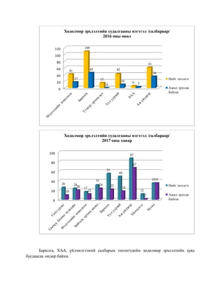 Барилга, ХАА, үйлчилгээний салбарын төгсөгчдийн хөдөлмөр эрхлэлтийн хувь
бусдаасаа өндөр байна.
0
20
40
60
80
100
120
41
109
15
42
6
61
17
45
0
10
3
34
Хөдөлмөр эрхлэлтийн судалгааны нэгтгэл /салбараар/
2016 оны өвөл
Нийт төгсөгч
Ажил эрхэлж
байгаа
0
20
40
60
80
100
26 24
17
31
55
49
87
12
35
10
20
12
24 22
18
67
2
35
Хөдөлмөр эрхлэлтийн судалгааны нэгтгэл /салбараар/
2017 оны хавар
Нийт төгсөгч
Ажил эрхэлж
байгаа
 