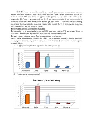 2016-2017 оны хичээлийн жил 25 төгсөгчийг дадлагажсан компанид нь зуучилж
ажлын байраар хангасан. Мөн ХХҮГ-тай хамтран Залуучуудын хөдөлмөр эрхлэлтийг
дэмжих төсөлд 2016 онд 8 бүл 16 суралцагчийг тус бүр нь 4 сая төгрөгийн нийт 32 сая
төгрөгийн, 2017 онд 14 суралцагчийг тус бүр 3 сая төгрөгийн нийт 42 сая төгрөгийн эргэн
төлөгдөх нөхцөлтэй зээлд хамруулсан. Үүний үр дүнд нийт 55 суралцагч ажлын байраар
хангагдсан бөгөөд жилийн хөдөлмөр эрхлэлтийн хувийг 8.5%-р нэмэгдүүлж хөдөлмөр
эрхлэлтийн нийт дундаж 61%-тай байна.
Төгсөгчдийн сэтгэл ханамжийн судалгаа
Төгсөгчдийн сэтгэл ханамжийн судалгааг 2016 оны өвөл төгссөн 274 төгсөгчөөс 80-ыг нь
судалгаанд хамруулсан. Судалгааны дүнг товчлон тоймлож харуулбал:
Тус сургуульд суралцаж төгсөх болсон шалтгааныг тодруулахад:
Ажилд орох, мэргэжлийн үнэмлэхтэй болох, хос мэргэжил эзэмшиж, хөрвөх чадвараа
нэмэгдүүлэх, үнэмлэх зэрэгтэй төгсөх, суралцах хугацаа богино зэрэг шалтгаануудыг
дурдсан байна.
1. Та сургуулийн сургалтын хэрэгцээт байдлыг үнэлнэ үү?
2. Сургалтын орчинг үнэлнэ үү?
0
5
10
15
20
25
30
35
40
Маш сайн Сайн Дунд Муу Маш муу
12
38
27
2 1
0
5
10
15
20
25
30
35
40
45
Маш сайн Сайн Дунд Муу Маш муу
21
41
18
0 0
Танхимын сургалтын чанар
 