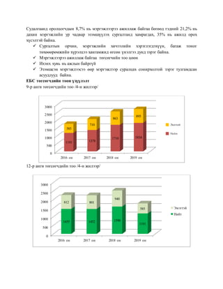 Судалгаанд оролцогчдын 8,7% нь мэргэжлээрээ ажиллаж байгаа бөгөөд тэдний 21,2% нь
дахин мэргэжлийн ур чадвар эзэмшүүлэх сургалтанд хамрагдах, 35% нь ажилд орох
хүсэлтэй байна.
 Сургалтын орчин, мэргэжлийн хичээлийн хэрэглэгдэхүүн, багаж тоног
төхөөөрөмжийн хүрэлцээ хангамжид өгсөн үнэлгээ дунд зэрэг байна.
 Мэргэжлээрээ ажиллаж байгаа төгсөгчийн тоо цөөн
 Ихэнх хувь нь ажлын байргүй
 Эзэмшсэн мэргэжлээсээ өөр мэргэжлээр суралцах сонирхолтой зэрэг тулгамдсан
асуудлууд байна.
ЕБС төгсөгчдийн тоон үзүүлэлт
9-р анги төгсөгчдийн тоо /4-н жилээр/
12-р анги төгсөгчдийн тоо /4-н жилээр/
0
500
1000
1500
2000
2500
3000
2016 он 2017 он 2018 он 2019 он
1191 1378
1710 1834
585
710
863
895
Эмэгтэй
Нийт
0
500
1000
1500
2000
2500
3000
2016 он 2017 он 2018 он 2019 он
1455 1452 1590
1191
812 801
940
585 Эмэгтэй
Нийт
 