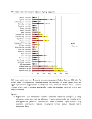 2018 онд 9-р анги төгсөгчдийг сургууль бүрээр харуулбал
ЕБС төгсөгчдийн тоо ирэх 2 жилээс нэмэгдэх хандлагатай байна. Энэ онд ЕБС-ийн 9-р
ангийг нийт 1710 суралцагч төгсөхөөр байна. Төгсөгчдийн 10 гаруй хувийг буюу 200
гаруй суралцагчийг мэргэжлийн боловсролын ангид элсүүлэх прогноз байна. Тиймээс
сумдын эрэлт хэрэгцээг судалж мэргэжлийн сургалтын ангиудын элсэлтийг түлхүү авах
шаардлага байна.
Дүгнэлт:
 Сургуулийн үйл ажиллагааг аймгийн хөгжлийн тэргүүлэх салбар/МАА, газар
тариалан, аялал жуулчлал, аж үйлдвэр, тээвэр/, хөдөлмөрийн зах зээлийн эрэлт,
нийлүүлэлттэй уялдуулж суралцагчдыг ажил олгогчийн гэрээ захиалга дээр
үндэслэн мэргэжлийн чадамж эзэмшүүлэн төгсгөж ажлын байраар хангах
шаардлага байна.
0 50 100 150 200 250 300
Арвайхээр 1-р сур
Арвайхээр 2-р сур
Арвайхээр 4-р сур
ББУлаан ахлах/с
Бат-Өлзий ахлах/сур
Баян-Өндөр ахлах/сур
Баянгол ахлах/сур
Богд ахлах/сур
Бүрд ахлах/сур
Гучин-Ус ахлах/сур
Есөн зүйл ахлах/сур
Жаргалант баг ахлах/сур
ЗБУлаан ахлах/сур
Хархорин МГС ахлах/сур
Мэргэл ахлах/сур
Нарийнтээл ахлах/сур
Хархорин 1-р ахлах/сур
Хархорин 2-р ахлах/сур
Сант ахлах/сур
Тарагт ахлах/сур
Төгрөг ахлах/сур
Уянга 1-р ахлах/сур
Уянга 2-р ахлах/сур
Хайрхандулаан ахлах/сур
Хужирт ахлах/сур
Өлзийт ахлах/сур
189
178
139
26
123
43
45
89
30
35
20
26
39
27
94
32
84
64
49
25
28
24
99
44
131
27
88
85
79
14
58
23
21
39
21
10
13
15
24
9
47
16
46
27
26
12
21
10
51
28
68
12
Нийт
Эмэгтэй
 