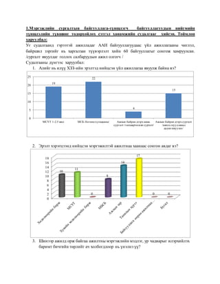 1.Мэргэжлийн сургалтын байгууллага-түншлэгч байгууллагуудын нийгмийн
түншлэлийн түвшинг тодорхойлох сэтгэл ханамжийн судалгааг хийсэн. Тоймлон
харуулбал:
Уг судалгаанд гэрээтэй ажилладаг ААН байгууллагуудаас үйл ажиллагааны чиглэл,
байршил зэргийг нь харгалзан түүвэрлэлт хийн 60 байгууллагыг сонгож хамруулсан.
/сургалт явуулдаг голлох салбаруудын ажил олгогч /
Судалгааны дүнгээс харуулбал:
1. Алийг нь илүү ХЗЗ-ийн эрэлтэд нийцсэн үйл ажиллагаа явуулж байна вэ?
2. Эрэлт хэрэгцээнд нийцсэн мэргэжилтэй ажилтнаа хаанаас сонгон авдаг вэ?
3. Шинээр ажилд орж байгаа ажилтны мэргэжлийн мэдлэг, ур чадварыг илэрхийлэх
баримт бичгийн төрлийг ач холбогдлоор нь үнэлнэ үү?
19
22
4
15
0
5
10
15
20
25
МСҮТ 1-2.5 жил МСБ /богинохугацааны/ Ажлын байран дээрхшавь
сургалт /ганцаарчилсан сургалт/
Ажлын байран дээрхсургалт
/ажилд шуудаваад
дадлагажуулах/
0
2
4
6
8
10
12
14
16
18
10
11
0
8
14
17
0 0
 