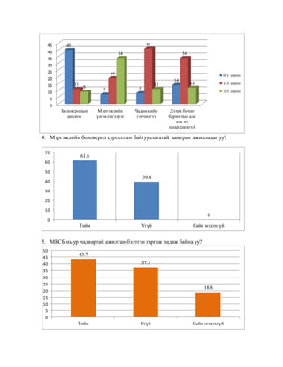 4. Мэргэжлийн боловсрол сургалтын байгууллагатай хамтран ажилладаг уу?
5. МБСБ нь ур чадвартай ажилтан бэлтгэн гаргаж чадаж байна уу?
0
5
10
15
20
25
30
35
40
45
Боловсролын
диплом
Мэргэжлийн
үнэмлэх/зэрэг
Чадамжийн
гэрчилгээ
Дээрх бичиг
баримтын аль
аль нь
шаардлагагүй
40
7 8
14
11
19
41
34
9
34
11 12
0-1 оноо
1-3 оноо
3-5 оноо
43.7
37.5
18.8
0
5
10
15
20
25
30
35
40
45
50
Тийм Үгүй Сайн мэдэхгүй
61.6
39.4
0
0
10
20
30
40
50
60
70
Тийм Үгүй Сайн мэдэхгүй
 