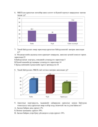 6. МБСБ-ын сургалтын хөтөлбөр ажил олгогч та бүхний хэрэгцээ шаардлагыг хангаж
чаддаг уу?
7. Танай байгууллага ямар зорилгоор сургалтын байгууллагатай хамтран ажилладаг
вэ?
А. Үйлдвэрлэлийн дадлагад олон суралцагч хамруулж, ажиллах хүчний хэмнэлт гаргах
зорилгоор-23
Б.Байгууллагын нэр хүнд, имиджийг дээшлүүлэх зорилгоор-5
В.Хүний нөөцийн ур чадварыг дээшлүүлэх зорилгоор-14
Г.Бусад-нийгмийн түншлэлийн хүрээг өргөжүүлэх-18
8. Танай байгууллага МБСБ-тай тогтмол хамтран ажилладаг уу?
9. Ажилтныг мэргэшүүлэх, чадамжийг сайжруулах сургалтыг зохион байгуулах
тохиолдолд танд сургалтын ямар хэлбэр илүү оновчтой гэж та үзэж байна вэ?
А. Ажлын байран дахь сургалт-2%
Б. Богино хугацааны сургалт-39%
В. Ажлын байран дээрх буюу үйлдвэрлэл дээрх сургалт-18%
28.3
20
51.6
0
10
20
30
40
50
60
Тийм Үгүй Сайн мэдэхгүй
0
5
10
15
20
25
Тийм Үгүй Зарим үед
20
25
15
 