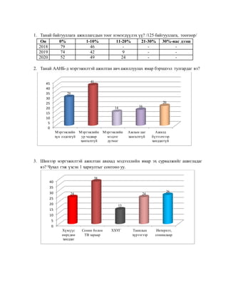 1. Танай байгууллага ажиллагсдын тоог нэмэгдүүлэх үү? /125 байгууллага, тоогоор/
Он 0% 1-10% 11-20% 21-30% 30%-иас дээш
2018 79 46 - - -
2019 74 42 9 - -
2020 52 49 24 - -
2. Танай ААНБ-д мэргэжилтэй ажилтан авч ажиллуулах ямар бэрхшээл тулгардаг вэ?
3. Шинээр мэргэжилтэй ажилтан авахад мэдээллийн ямар эх сурвалжийг ашигладаг
вэ? Чухал гэж үзсэн 1 хариултыг сонгоно уу.
0
5
10
15
20
25
30
35
40
45
Мэргэжлийн
хүн олдохгүй
Мэргэжлийн
ур чадвар
хангалтгүй
Мэргэжлийн
мэдлэг
дутмаг
Ажлын цаг
хангалтгүй
Ажилд
бүтээлчээр
ханддаггүй
29
41
14 16
20
0
5
10
15
20
25
30
35
40
Хүмүүс
өөрсдөө
ханддаг
Сонин болон
ТВ зараар
ХХҮГ Танилын
хүрээгээр
Интернэт,
сошиалаар
24
38
13
24
26
 
