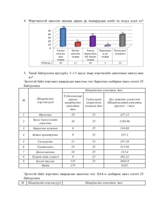 4. Мэргэжилтэй ажилтан авахдаа дараах ур чадваруудаас алийг нь илүүд үздэг вэ?
5. Танай байгууллага ирээдүйд /1-1.5 жилд/ ямар мэргэжлийн ажилтаныг ажилд авах
вэ?
Эрэлттэй байх мэргэжил шаардагдах ажилтны тоо: Барилгын салбарын ажил олгогч 25
байгууллага
№
Шаардагдах
мэргэжлүүд
Шаардагдах ажилтны тоо
Судалгаагаар
гарсан
шаардагдах
ажилтны
тоо
Судалгаанд
хамрагдсан
компани тоо
Бүс нутгийн хэмжээнд
Шаардлагатай ажилтны
прогноз / тоо/
1 Өрлөгчин 19 25 427.12
2
Засал чимэглэлийн
ажилчин
34 25 1168.96
3 Барилгын мужаан 6 25 134.88
4 Бетон арматурчин 9 25 337.2
5 Гагнуурчин 11 25 247.28
6 Сантехникч 23 25 517.04
7 Цахилгаанчин 18 25 112.4
8 Хуурай хийц угсрагч 9 25 202.32
9 Бусад /туслах 135 25 3034.8
Нийт 275 6182
Эрэлттэй байх мэргэжил шаардагдах ажилтны тоо: ХАА-н салбарын ажил олгогч 25
байгууллага
№ Шаардагдах мэргэжлүүд Шаардагдах ажилтны тоо
0
10
20
30
40
50
Ажлын
ачаалал
даах
чадвар
Багаар
ажиллах
чадвар
Ажилд
хариуцлага
тай хандах
чадвар
Харилцаан
ы ур
чадвар
Хүмүүжил
төлөвшил
Series 1 50 11 28 3 33
50
11
28
3
33
 