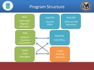 Program Structure

  VACO           HUD PIH                HUD PIH
HUD-VASH          Voucher             Office of Field
 Regional          Office              Operations
Managers

   VISN
  Network
                            HUD PIH
 Homeless               Field Offices
Coordinators


 VAMC                        Public
  Case                      Housing
Managers                    Agencies
 