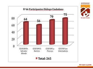 Nº	
  de	
  Participantes Diálogo Ciudadano

80

64

70

75

56

60

40
20
0

CESFAM	
  Dr.	
  
Salvador	
  
Allende

CESFAM	
  El	
  
Barrero

CESFAM	
  La	
  
Pincoya

Total:	
  265

CECOSF	
  Los	
  
Libertadores

 
