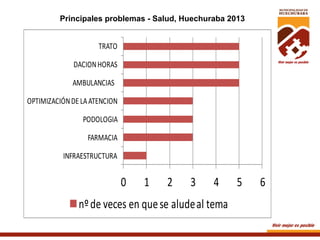 Principales problemas - Salud, Huechuraba 2013

TRATO
DACION	
  HORAS

AMBULANCIAS	
  	
  
OPTIMIZACIÓN	
  DE	
  LA	
  ATENCION

PODOLOGIA
FARMACIA
INFRAESTRUCTURA

0

1

2

3

4

nº	
  de	
  veces	
  en	
  que	
  se	
  alude	
  al	
  tema

5

6

 