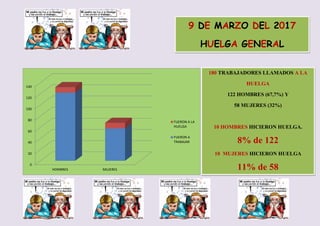 180 TRABAJADORES LLAMADOS A LA
HUELGA
122 HOMBRES (67,7%) Y
58 MUJERES (32%)
10 HOMBRES HICIERON HUELGA.
8% de 122
10 MUJE...