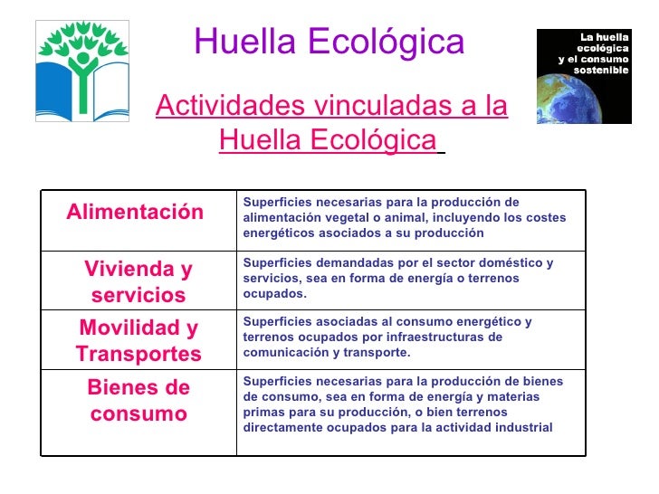 Huella EcolóGica