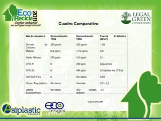 Cuadro Comparativo *fuente PNUMA Gas Invernadero  Concentraci ó n  1750  Concentraci ó n 1992  Fuerza Irradiativa (W/m 2 )  Di ó xido de Carbono  280 ppmv  355 ppmv  1,56  Metano  0,8 ppmv  1,72 ppmv  0,5  Oxido Nitroso  275 ppbv  310 ppbv  0,1  CFC-11  0  280 pptv  (siguiente)  CFC-12  0  484 pptv  0,3 (todos los CFCs)  HCFCs/HFCs  0  Sin datos  0,05  Ozono Troposf é rico  Sin datos  Variable  0,2 - 0,6  Ozono Estratosf é rico  Sin datos  300 unidad. dobson  -0,1  