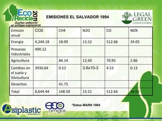 *Datos MARN 1994 EMISIONES EL SALVADOR 1994 Emision anual CO2 CH4 N2O CO NOX Energia 4,244.18 18.09 13.52 512.66 34.02 Procesos Industriales 490.12 Agricultura 84.14 12.69 70.95 2.86 Cambios en el suelo y Silvicultura 3930,64 0.52 3.6x10-3 4.53 0.13 Desechos 41.75 Total 8,644.44 148.50 13.21 512.66 34.02 