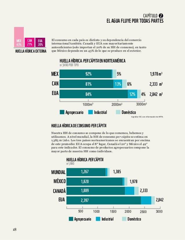 Huella hídrica en México