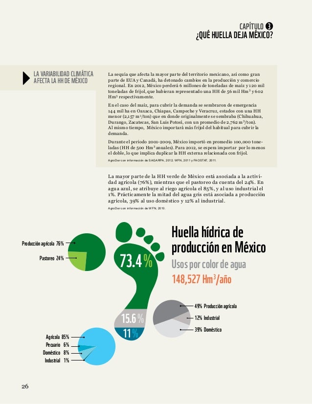 Huella hídrica en México