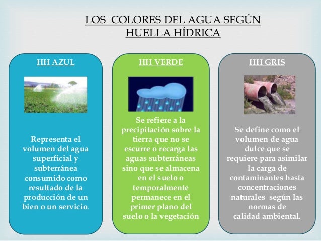 Huella Hidrica y Huella Ecologica