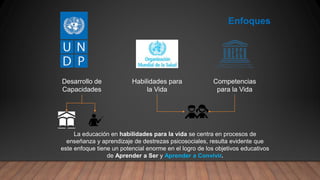 Enfoques
Desarrollo de
Capacidades
Habilidades para
la Vida
Competencias
para la Vida
La educación en habilidades para la vida se centra en procesos de
enseñanza y aprendizaje de destrezas psicosociales, resulta evidente que
este enfoque tiene un potencial enorme en el logro de los objetivos educativos
de Aprender a Ser y Aprender a Convivir.
 