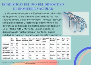Estadísticas del uso del dispositivo
de biometría vascular
Los sistemas de autenticación basados en el análisis
de la geometría de la mano, son sin duda los más
rápidos dentro de los biométricos. Por esta razón, se
señala los criterios y factores que determinan los
diferentes de tipos de biometría, clasificándolos en
Bajo, Medio, Alta y Muy alta. En conclusión, el
dispositivo de huella vascular, por tener buena
calidad, se hace un bastante uso de este dispositivo
https://www.anixter.com/es_la/about-us/news-and-events/news/vascular-biometrics-is-it-
the-future.html
 