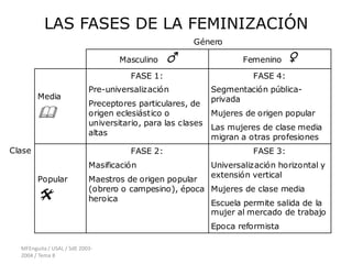 LAS FASES DE LA FEMINIZACIÓN
                                                       Género

                                    Masculino    ♂                   Femenino    ♀
                                       FASE 1:                         FASE 4:
                            Pre-universalización             Segmentación pública-
        Media                                                privada
                            Preceptores particulares, de
                           origen eclesiástico o            Mujeres de origen popular
                            universitario, para las clases
                                                             Las mujeres de clase media
                            altas
                                                             migran a otras profesiones
Clase                                  FASE 2:                         FASE 3:
                            Masificación                     Universalización horizontal y
                                                             extensión vertical
        Popular             Maestros de origen popular
                            (obrero o campesino), época Mujeres de clase media
                           heroica
                                                        Escuela permite salida de la
                                                        mujer al mercado de trabajo
                                                             Epoca reformista

  MFEnguita / USAL / SdE 2003-
  2004 / Tema 8
 