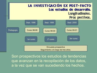 Encuesta prospectiva Seguimiento a lo largo de tres años. LA INVESTIGACIÓN EX POST-FACTO Los estudios de desarrollo. Longitudinales. Pros pectivos. Sept. 1998  Sept. 1999 Sept. 2000 Curso 98-99 Curso 99-00 Curso 00-01 1er curso 2º curso 3er curso Pedagogía Son prospectivos los estudios de tendencias que avanzan en la recopilación de los datos, a la vez que se van sucediendo los hechos. 