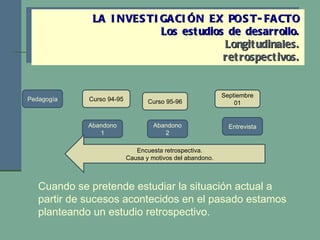 LA INVESTIGACIÓN EX POST-FACTO Los estudios de desarrollo. Longitudinales. retrospectivos. Curso 94-95 Curso 95-96 Septiembre 01 Abandono 1 Abandono 2 Entrevista Pedagogía Encuesta retrospectiva. Causa y motivos del abandono. Cuando se pretende estudiar la situación actual a partir de sucesos acontecidos en el pasado estamos planteando un estudio retrospectivo. 