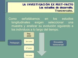 Como señalábamos en los estudios longitudinales exigen seleccionar una muestra y analizar su evolución siguiendo a los individuos a lo largo del tiempo. LA INVESTIGACIÓN EX POST-FACTO Los estudios de desarrollo. Transversales. Sep. 2000 3er curso 2º curso 1er curso Encuesta transversal Pedagogía 