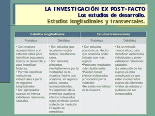 LA INVESTIGACIÓN EX POST-FACTO Los estudios de desarrollo. Estudios longitudinales y transversales. Estudios longitudinales Estudios transversales Fortaleza Debilidad Fortaleza Debilidad Con muestra representativa son estudios útiles para identificar esquemas típicos de desarrollo y para identificar factores. Permite identificar variaciones individuales a partir de registros longitudinales. Son apropiados cuando se intenta establecer relaciones causales. Son estudios que requieren mucho tiempo, resultandos caros. Son estudios afectados inevitablemente por la mortalidad de la muestra, hecho que ocasiona, en algunos casos, escasa representatividad. La repetición de la entrevista ocasiona efectos indeseados como el efecto control o efecto de medición. El sujeto se sensibiliza. Son estudios económicos. Hecho que ocasiona poder trabajar con mas sujetos. Producen resultados más rápidamente. Pueden haber  efectos indeseados provocados por la medición. No existe mortalidad de la muestra. Es un método menos eficaz para identificar variaciones individuales y poder establecer relaciones causales. La selección de los sujetos es más complicada ya que están involucrados sujetos de diferentes niveles de edades y pudieran no ser comparables. 