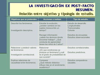 LA INVESTIGACIÓN EX POST-FACTO RESUMEN. Relación entre objetivo y tipología de estudio. Objetivos que se pretenden. Acciones a realizar. Tipo de estudio. Describir los fenómenos. Investigación descriptiva. Estudiar la evolución. ¿existen cambios en los sujetos transcurrido un tiempo? Recoger información ¿saben los alumnos donde encontrar trabajo?, ¿Qué conducta de agresividad tienen los niños de 3 años? Estudio de desarrollo Longitudinales Transversales Cohorte Estudios de encuestas Estudios observacionales Relacionar y predecir valores de fenómenos Investigación correlacional. Relacionar ¿En que condiciones se produce un fenómeno?¿cuál es el grado de probabilidad de que suceda? Estudios correlacionales. Estudios predictivos. Explicar relaciones de causalidad entre fenómenos. Comparar ¿Qué método didáctico influye más en el rendimiento académico? Estudios comparativos causales. 