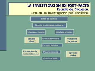 LA INVESTIGACIÓN EX POST-FACTO Estudio de Encuesta. Fase de la investigación por encuesta. Diseñar la encuesta Encuesta definitiva Pasar la encuesta Análisis de datos. 