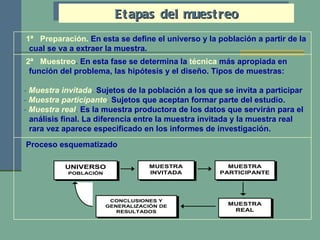 Etapas del muestreo 1ª  Preparación.   En esta se define el universo y la población a partir de la cual se va a extraer la muestra. 2ª  Muestreo .   En esta fase se determina la  técnica  más apropiada en función del problema, las hipótesis y el diseño. Tipos de muestras:   -  Muestra invitada .  Sujetos de la población a los que se invita a participar -  Muestra participante .  Sujetos que aceptan formar parte del estudio. -  Muestra real .  Es la muestra productora de los datos que servirán para el análisis final. La diferencia entre la muestra invitada y la muestra real rara vez aparece especificado en los informes de investigación. Proceso esquematizado  