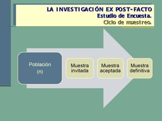 LA INVESTIGACIÓN EX POST-FACTO Estudio de Encuesta. Ciclo de muestreo. 