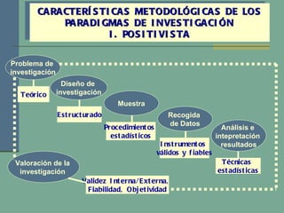 CARACTERÍSTICAS METODOLÓGICAS DE LOS PARADIGMAS DE INVESTIGACIÓN I. POSITIVISTA Problema de  investigación Teórico Diseño de  investigación Estructurado Muestra Procedimientos  estadísticos Recogida  de Datos Instrumentos  válidos y fiables Análisis e  intepretación  resultados Técnicas  estadísticas Valoración de la  investigación  Validez Interna/Externa,  Fiabilidad, Objetividad 
