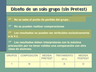 Diseño de un solo grupo (sin Pretest)    No se sabe el punto de partida del grupo .     No se pueden realizar comparaciones    Los resultados no pueden ser atribuidos exclusivamente a la V.I.     Los resultados deben interpretarse con la máxima precaución por no tener validez una comparación con otra clase de alumnos. O X - N 1 MEDIDA POSTEST TRATAMIENTO (V.I.) MEDIDA PRETEST COMPOSICIÓN GRUPOS 