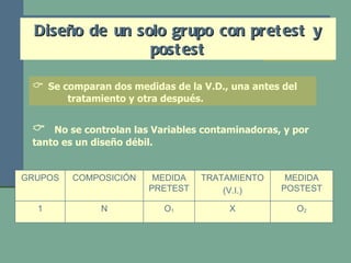 Diseño de un solo grupo con pretest y postest    Se comparan dos medidas de la V.D., una antes del  tratamiento y otra después.     No se controlan las Variables contaminadoras, y por tanto es un diseño débil. O 2 X O 1 N 1 MEDIDA POSTEST TRATAMIENTO (V.I.) MEDIDA PRETEST COMPOSICIÓN GRUPOS 