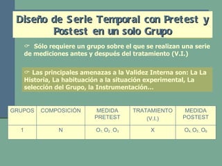 Diseño de Serie Temporal con Pretest y Postest en un solo Grupo    Las principales amenazas a la Validez Interna son: La La Historia, La habituación a la situación experimental, La selección del Grupo, la Instrumentación…    Sólo requiere un grupo sobre el que se realizan una serie de mediciones antes y después del tratamiento (V.I.) O 4,  O 5 ,  O 6 X O 1,  O 2 ,  O 3 N 1 MEDIDA POSTEST TRATAMIENTO (V.I.) MEDIDA PRETEST COMPOSICIÓN GRUPOS 