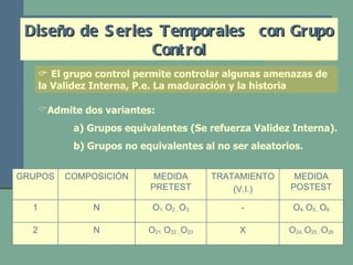 Diseño de Series Temporales  con Grupo Control    El grupo control permite controlar algunas amenazas de la Validez Interna, P.e. La maduración y la historia Admite dos variantes:  a) Grupos equivalentes (Se refuerza Validez Interna). b) Grupos no equivalentes al no ser aleatorios. O 4,  O 5 ,  O 6 - O 1,  O 2 ,  O 3 N 1 O 24,  O 25 ,  O 26 X O 21,  O 22 ,  O 23 N 2 MEDIDA POSTEST TRATAMIENTO (V.I.) MEDIDA PRETEST COMPOSICIÓN GRUPOS 