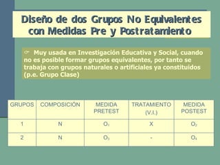 Diseño de dos Grupos No Equivalentes con Medidas Pre y Postratamiento     Muy usada en Investigación Educativa y Social, cuando no es posible formar grupos equivalentes, por tanto se trabaja con grupos naturales o artificiales ya constituidos (p.e. Grupo Clase) O 2 X O 1 N 1 O 4 - O 3 N 2 MEDIDA POSTEST TRATAMIENTO (V.I.) MEDIDA PRETEST COMPOSICIÓN GRUPOS 