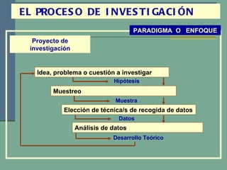 EL PROCESO DE INVESTIGACIÓN  Proyecto de investigación Idea, problema o cuestión a investigar Hipótesis Muestreo Elección de técnica/s de recogida de datos Análisis de datos Desarrollo Teórico Muestra Datos PARADIGMA  O  ENFOQUE 