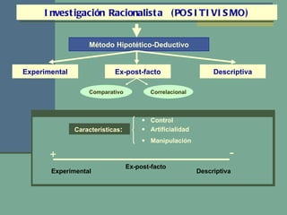 Investigación Racionalista  (POSITIVISMO) Método Hipotético-Deductivo Experimental Ex-post-facto Descriptiva Comparativo Correlacional + - Experimental Ex-post-facto Descriptiva Características :     Control    Artificialidad    Manipulación 