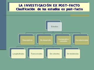 LA INVESTIGACIÓN EX POST-FACTO Clasificación  de los estudios ex post-facto 