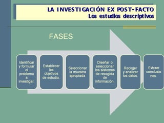 LA INVESTIGACIÓN EX POST-FACTO Los estudios descriptivos FASES 