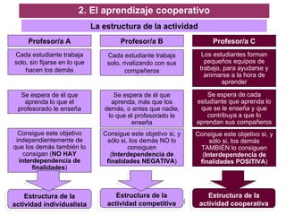 Profesor/a A Profesor/a B Profesor/a C Cada estudiante trabaja solo, sin fijarse en lo que hacen los demás Se espera de él que aprenda lo que el profesorado le enseña Consigue este objetivo independientemente de que los demás también lo consigan ( NO HAY interdependencia de finalidades ) Cada estudiante trabaja solo, rivalizando con sus compañeros Se espera de él que aprenda, más que los demás, o antes que nadie, lo que el profesorado le enseña Consigue este objetivo si, y sólo si, los demás NO lo consiguen ( Interdependencia de finalidades NEGATIVA ) Los estudiantes forman pequeños equipos de trabajo, para ayudarse y animarse a la hora de aprender Se espera de cada estudiante que aprenda lo que se le enseña y que contribuya a que lo aprendan sus compañeros Consigue este objetivo si, y sólo si, los demás TAMBIÉN lo consiguen ( Interdependencia de finalidades POSITIVA ) 2. El aprendizaje cooperativo La estructura de la actividad Estructura de la actividad individualista Estructura de la actividad   competitiva Estructura de la actividad cooperativa 