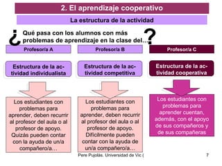 2. El aprendizaje cooperativo La estructura de la actividad Profesor/a A Estructura de la ac-tividad individualista Profesor/a B Estructura de la ac-tividad   competitiva Profesor/a C Estructura de la ac-tividad cooperativa Los estudiantes con problemas para aprender, deben recurrir al profesor del aula o al profesor de apoyo. Quizás pueden contar con la ayuda de un/a compañero/a… Los estudiantes con problemas para aprender, deben recurrir al profesor del aula o al profesor de apoyo. Difícilmente pueden contar con la ayuda de un/a compañero/a… Los estudiantes con problemas para aprender cuentan, además, con el apoyo de sus compañeros y de sus compañeras Qué pasa con los alumnos con más problemas de aprendizaje en la clase del… ? ¿ 