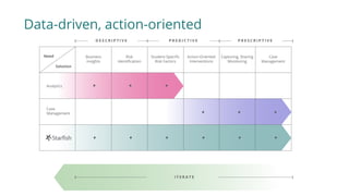 Data-driven, action-oriented
 